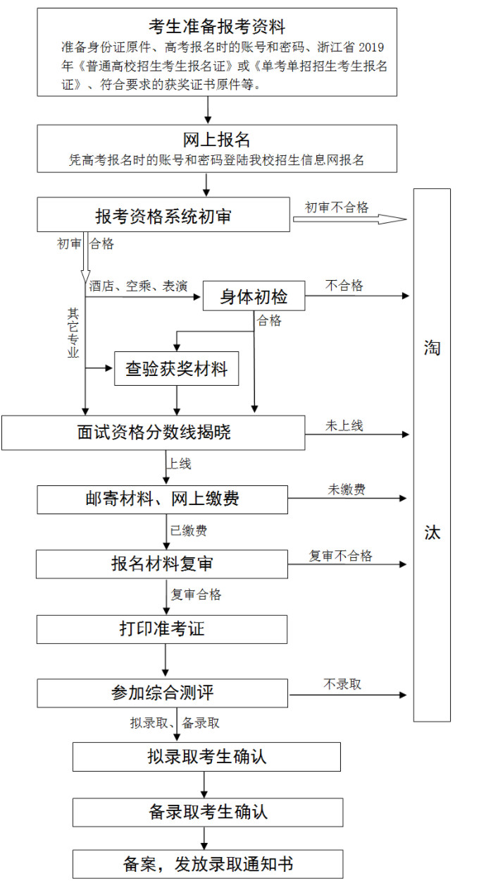 浙江经济职业技术学院2019年提前招生招考流程.jpg