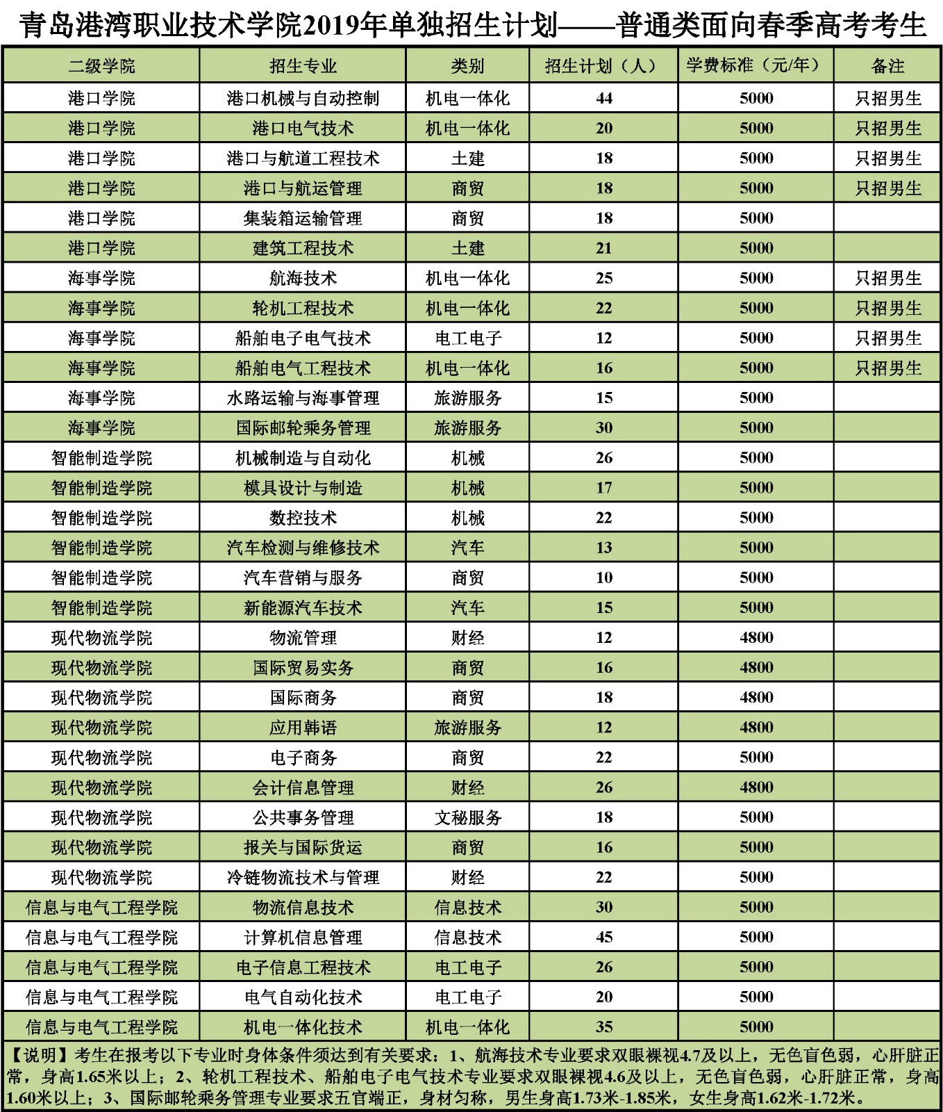 青岛港湾职业技术学院2019年单独招生计划（面向春季高考考生）.jpg