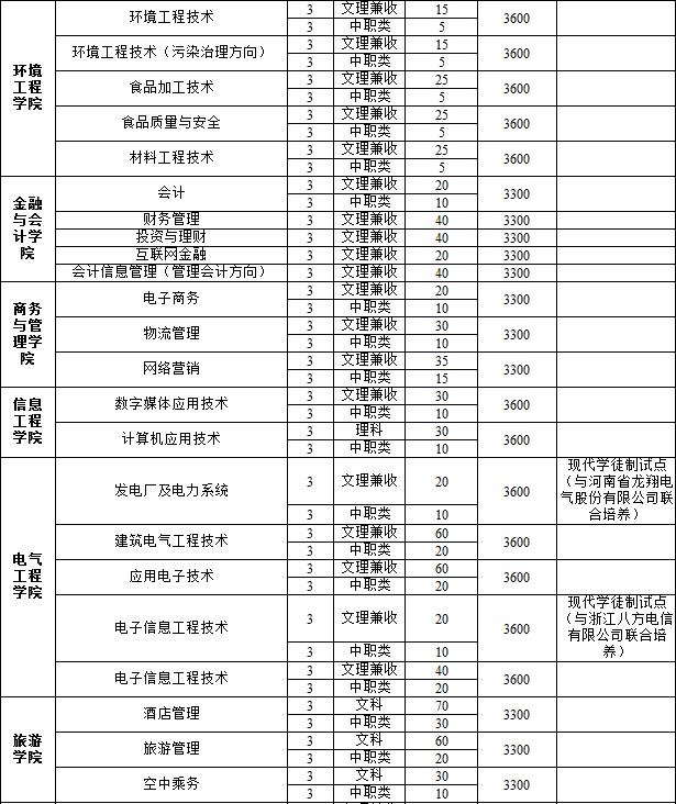 黄河水利职业技术学院2019年单独考试招生计划一览表.png