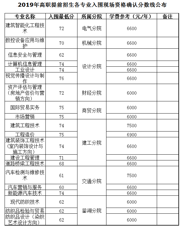 浙江工業(yè)職業(yè)技術(shù)學院2019年高職提前招生各專業(yè)入圍現(xiàn)場資格確認分數(shù)線.png