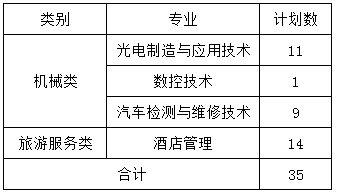 2019浙江工贸职业技术学院单独考试招生第二轮征求及应届高中毕业高职扩招计划.png