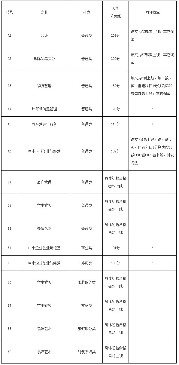 浙江经济职业技术学院2019年提前招生综合测评分数线.jpg