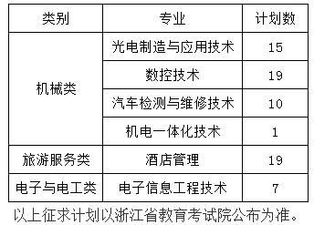 浙江工贸职业技术学院2019年单独考试招生征求计划.png