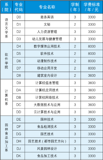 商丘職業(yè)技術學院2019年單獨招生計劃及學費標準.png