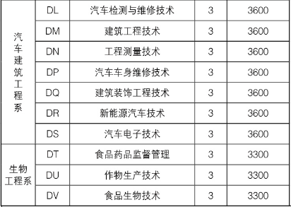 商丘职业技术学院2019年单独招生计划及学费标准.png