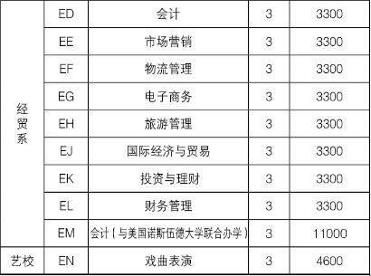 商丘职业技术学院2019年单独招生计划及学费标准.png