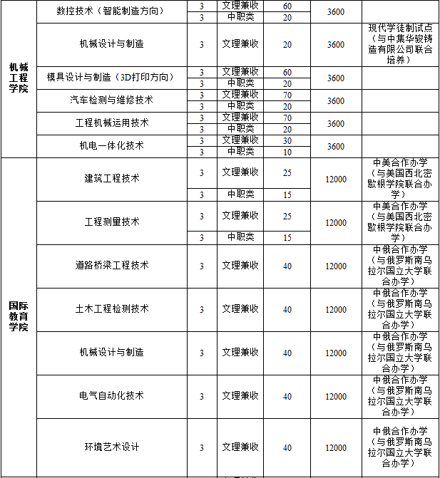 黃河水利職業(yè)技術(shù)學(xué)院2019年單獨(dú)考試招生計(jì)劃一覽表.png