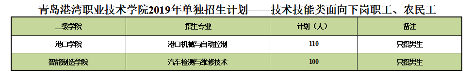 青岛港湾职业技术学院2019年单独招生计划（面向技术技能类考生）.png