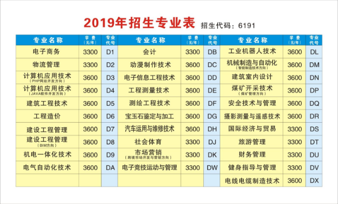 河南工业和信息化职业学院2019年单招专业代码对照表.png