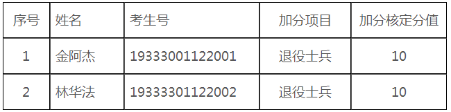 浙江安防职业技术学院2019年面向退役士兵、下岗失业人员等高职扩招加分考生名单.png