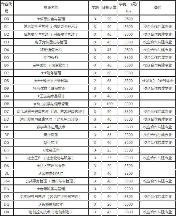 三門峽社會(huì)管理職業(yè)學(xué)院2019年單獨(dú)考試招生計(jì)劃.png