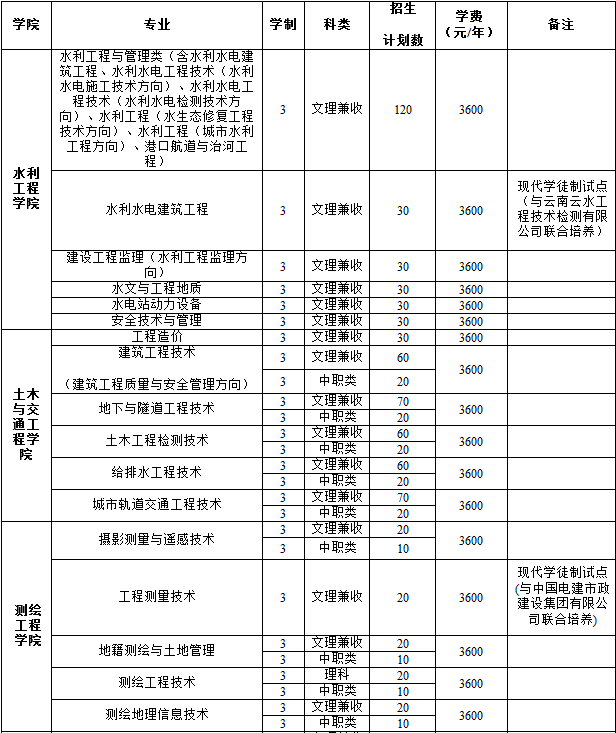 黄河水利职业技术学院2019年单独考试招生计划一览表.png