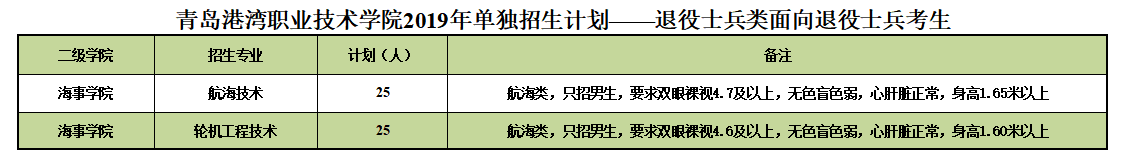 青岛港湾职业技术学院2019年单独招生计划（面向退役士兵考生）.png