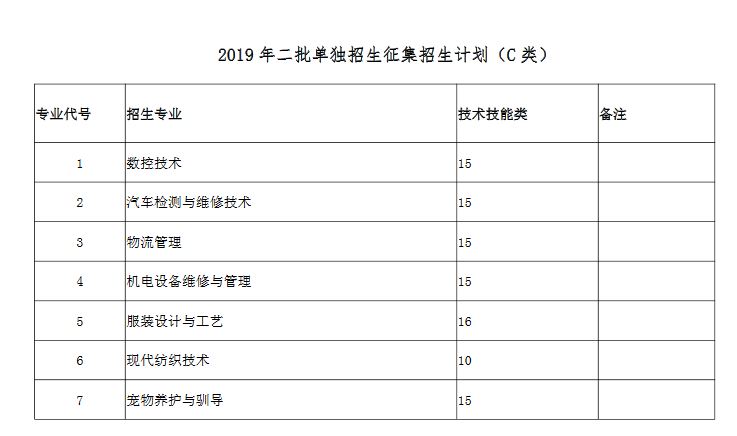 山东科技职业学院2019年二批单独招生征集招生计划（C类）.JPG