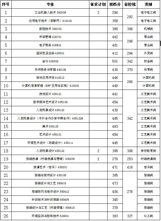 浙江纺织服装职业技术学院2019年浙江省单独考试（单考单招）首轮投档分数.png