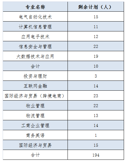 浙江东方职业技术学院2019年高职扩招剩余计划.png