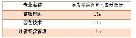 温州科技职业学院2019年高职提前招生初审入围情况.png