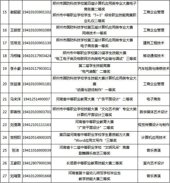 鄭州信息科技職業(yè)學院2019年單獨招生賦分申請審核通過公示.png