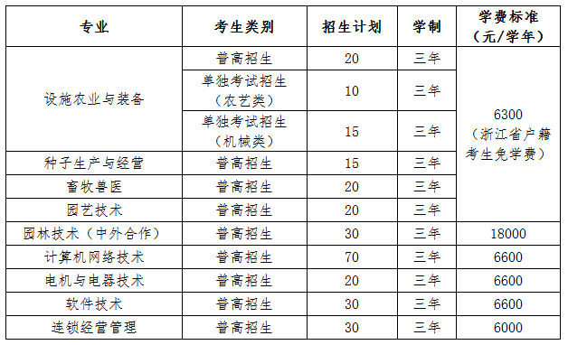 2019年温州科技职业学院高职提前招生计划.png