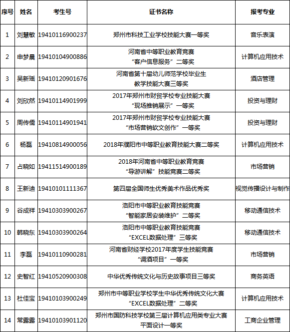 鄭州信息科技職業(yè)學院2019年單獨招生賦分申請審核通過公示.png