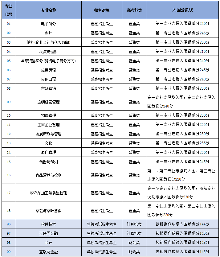 2019年浙江经贸职业技术学院公布提前招生入围综合测评资格分数线.png