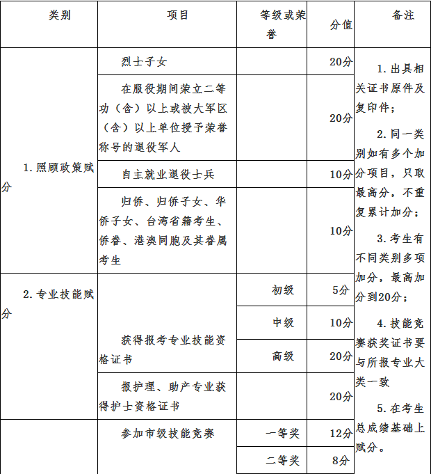 河南應(yīng)用技術(shù)職業(yè)學(xué)院2019單招考試招生加分說明.png