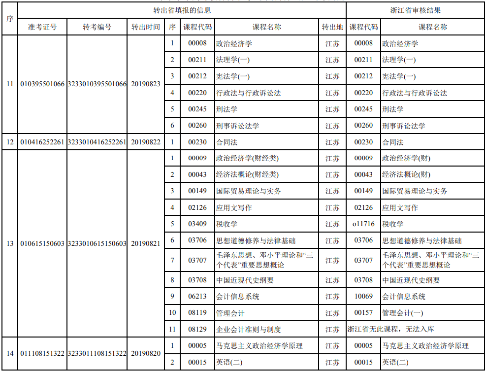 外省轉(zhuǎn)往浙江審核結(jié)果