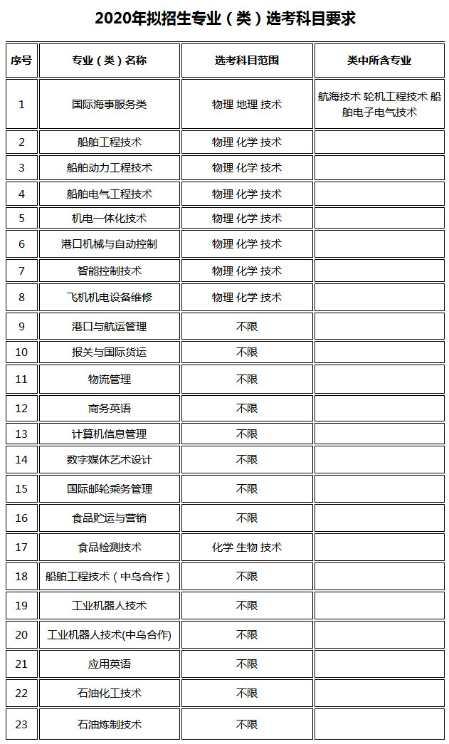 浙江国际海运职业技术学院2020年拟招生专业（类）选考科目要求.jpg