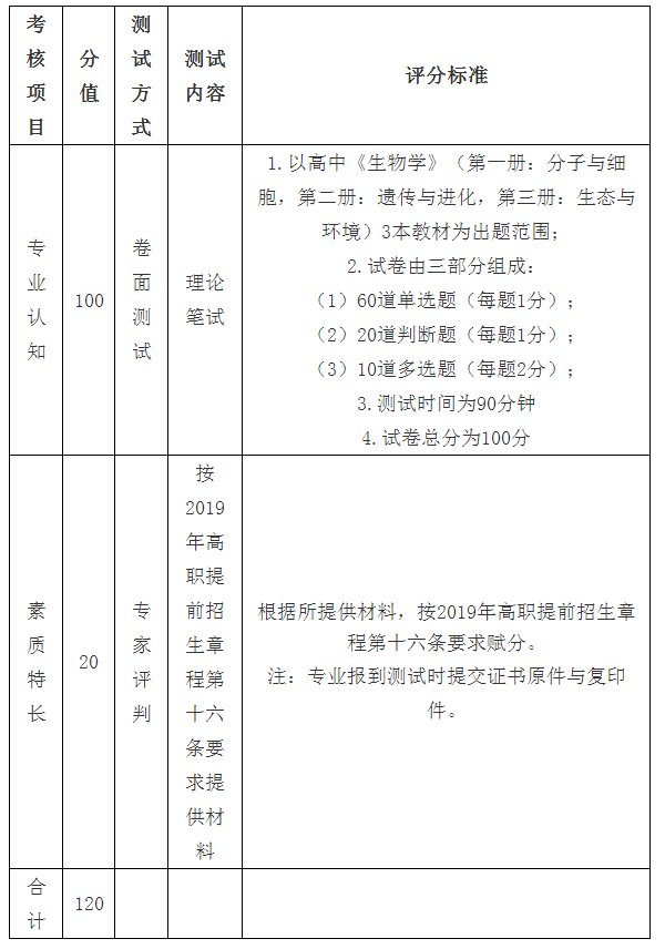 麗水職業(yè)技術(shù)學(xué)院園藝技術(shù)專業(yè)2019年提前招生職業(yè)能力綜合測試辦法與評分標準.png