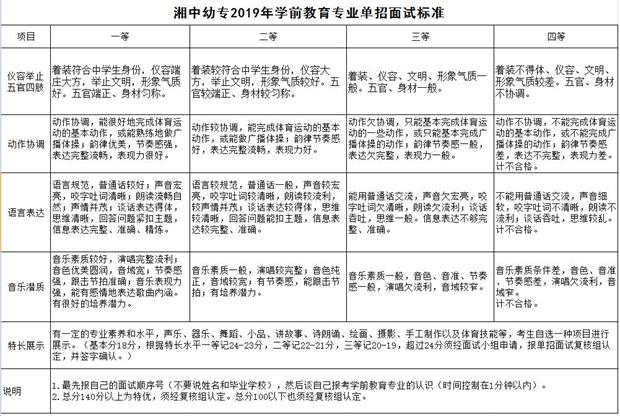 湘中幼专2019年学前教育专业单招面试标准.jpg