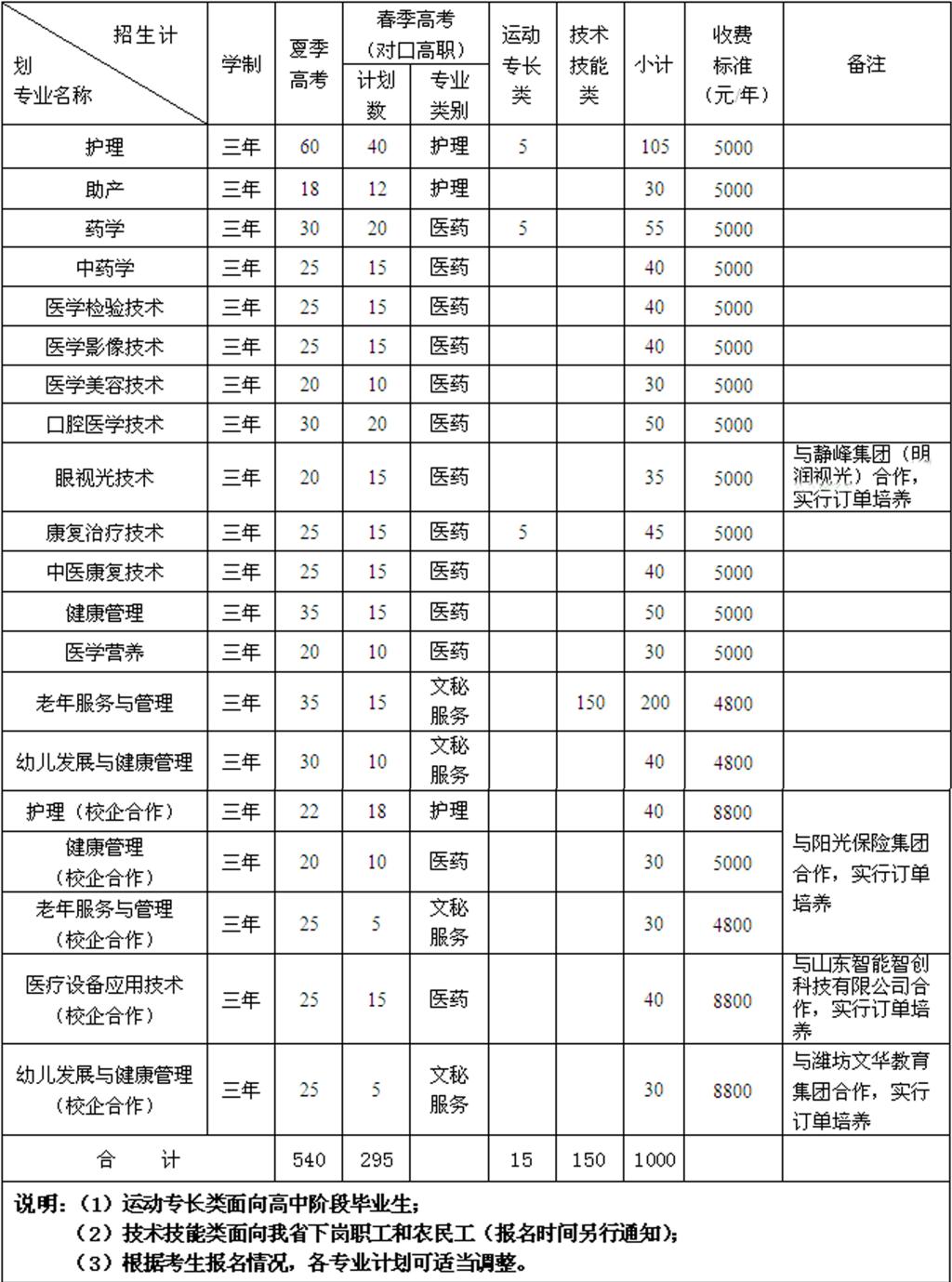 潍坊护理职业学院2019年单独招生分专业招生计划.jpg