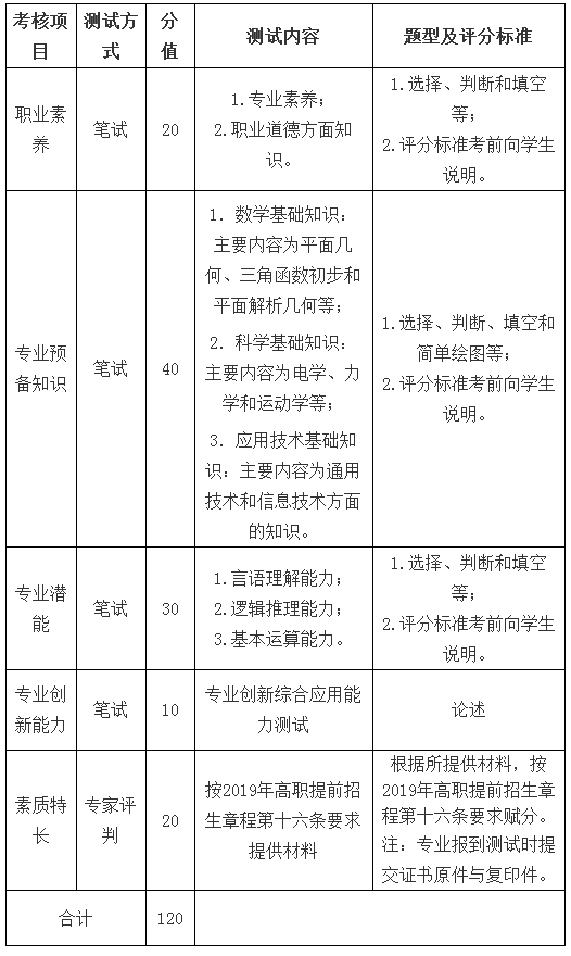 麗水職業(yè)技術學院數(shù)控技術專業(yè)2019年提前招生職業(yè)能力綜合測試辦法與評分標準.png