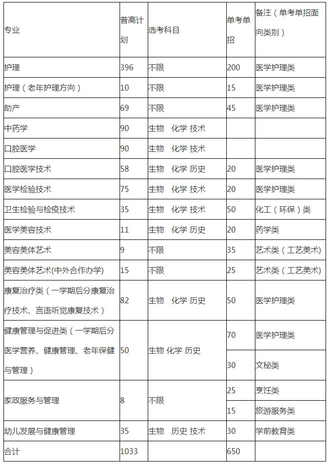 宁波卫生职业技术学院2019年浙江省单考单招招生计划.jpg