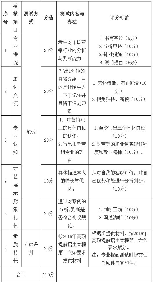 麗水職業(yè)技術(shù)學(xué)院市場營銷專業(yè)2019年提前招生職業(yè)能力綜合測試辦法與評分標(biāo)準(zhǔn).png