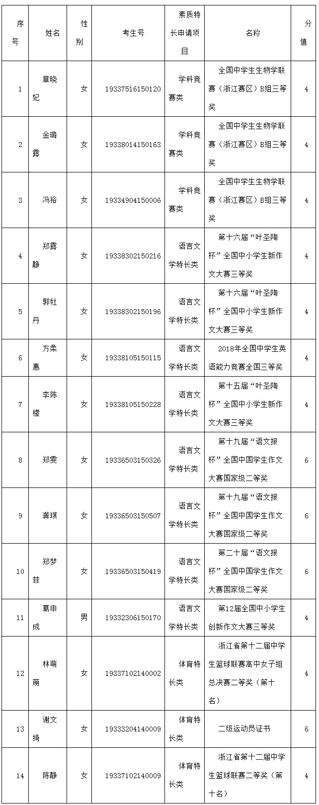 寧波衛(wèi)生職業(yè)技術(shù)學(xué)院關(guān)于2019年高職提前招生素質(zhì)特長計分情況.jpg