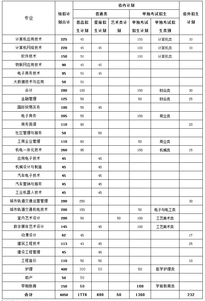 绍兴职业技术学院2019年分类分专业招生计划表.jpg