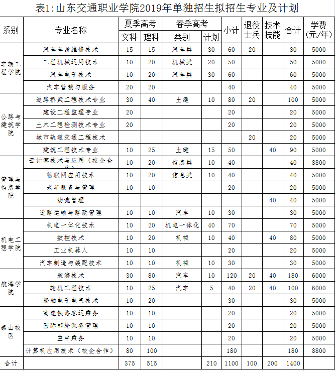 山东交通职业学院2019年单独招生分专业招生计划.png