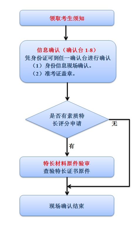 台州职业技术学院2019年高职提前招生现场确认流程.png