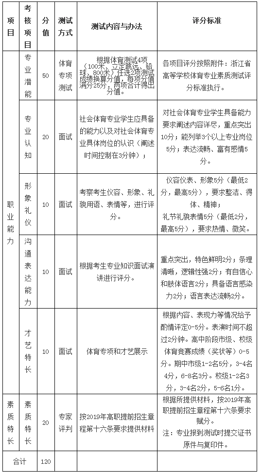 丽水职业技术学院社会体育专业2019年提前招生职业能力综合测试办法与评分标准.png