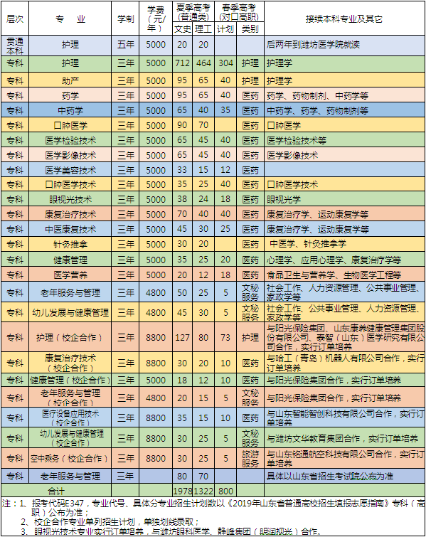 潍坊护理职业学院2019年专科（高职）招生专业一览表.png