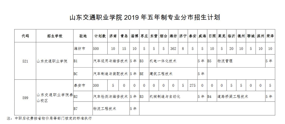 山东交通职业学院2019年五年制专业分市招生计划.JPG