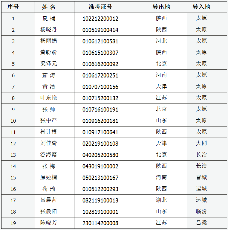 山西自考2019年下半年外省转入我省考生情况