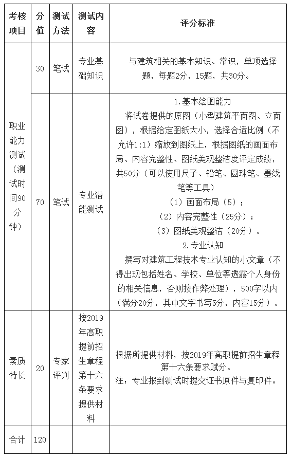 麗水職業(yè)技術(shù)學(xué)院建筑工程技術(shù)專業(yè)2019年提前招生職業(yè)能力綜合測(cè)試辦法與評(píng)分標(biāo)準(zhǔn).png