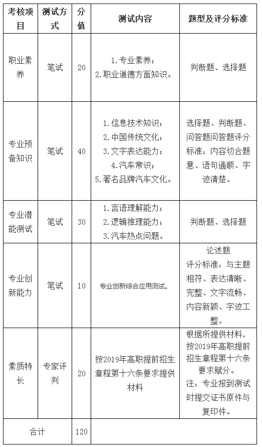 麗水職業(yè)技術(shù)學(xué)院汽車營銷與服務(wù)專業(yè)2019年提前招生職業(yè)能力綜合測試辦法與評分標(biāo)準(zhǔn).png