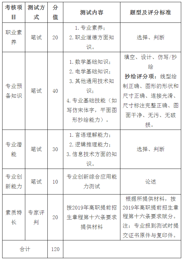 麗水職業(yè)技術(shù)學(xué)院機(jī)電一體化技術(shù)專業(yè)2019年提前招生職業(yè)能力綜合測(cè)試辦法與評(píng)分標(biāo)準(zhǔn).png