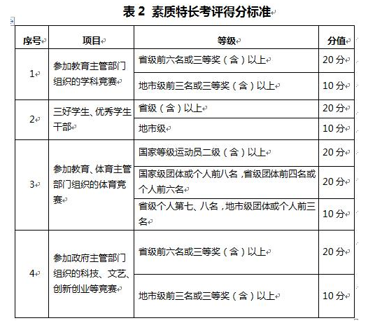 紹興職業(yè)技術(shù)學(xué)院2019年高職提前招生綜合素質(zhì)測(cè)評(píng)素質(zhì)特長(zhǎng)考評(píng)得分標(biāo)準(zhǔn).png