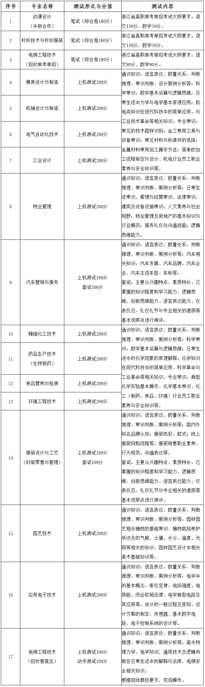 2019年杭州職業(yè)技術(shù)學(xué)院高職提前招生各專業(yè)測(cè)試形式與內(nèi)容.jpg