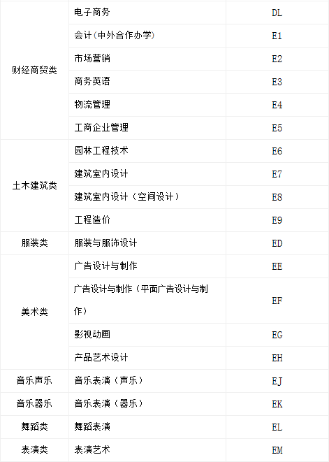 河南職業(yè)技術(shù)學(xué)院2019年單獨(dú)招生志愿填報(bào)專業(yè)代號(hào)表.png