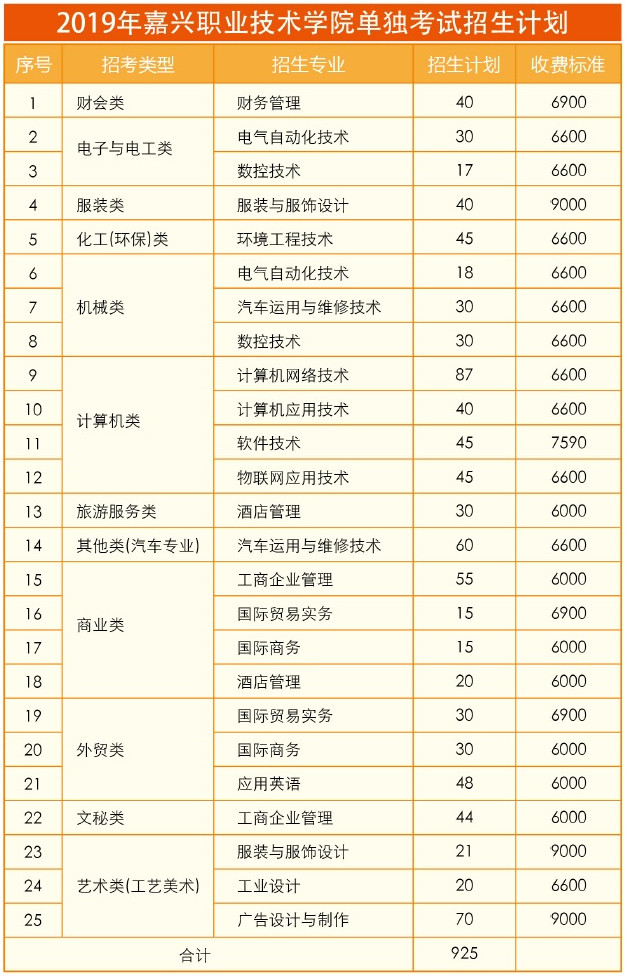 嘉兴职业技术学院2019年浙江省单独考试招生计划.jpg