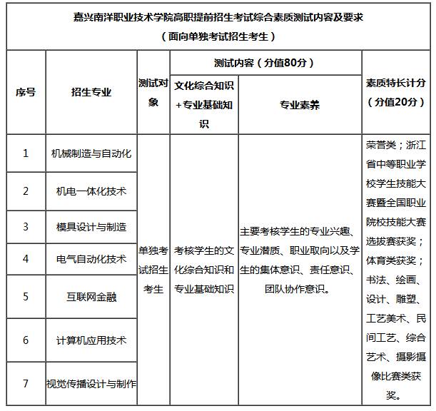 嘉兴南洋职业技术学院高职提前招生考试综合素质测试内容及要求（面向单独考生招生考生）.png